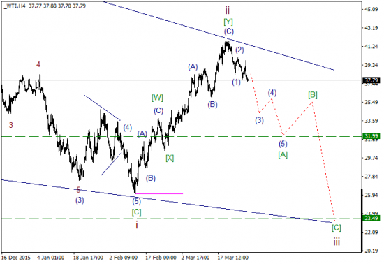 WTI текущие уровни