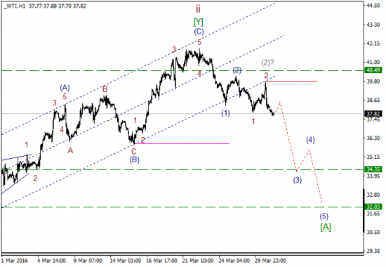 WTI текущие уровни