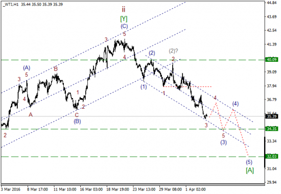 WTI текущие уровни