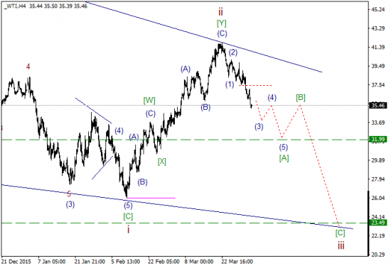 WTI текущие уровни