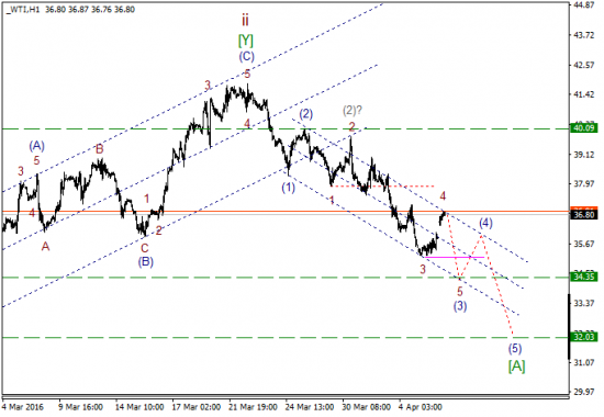 WTI текущие уровни