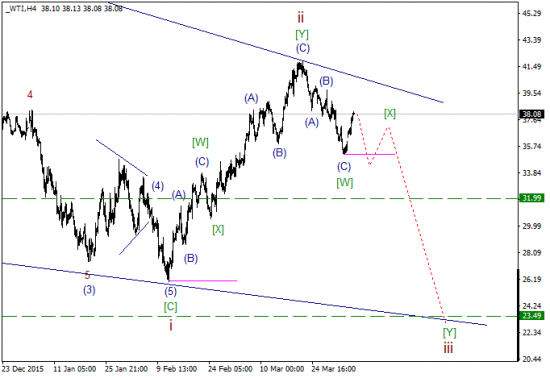 WTI текущие уровни