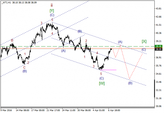 WTI текущие уровни