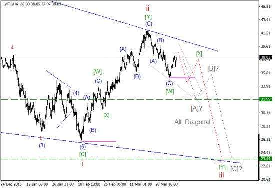 WTI текущие уровни