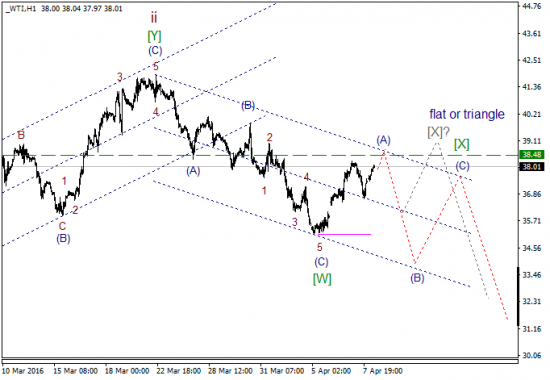 WTI текущие уровни