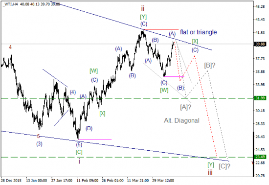 WTI текущие уровни