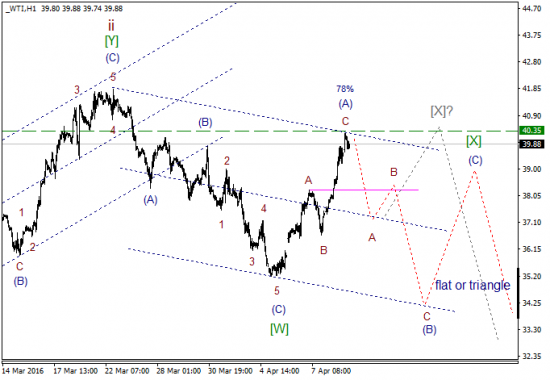 WTI текущие уровни