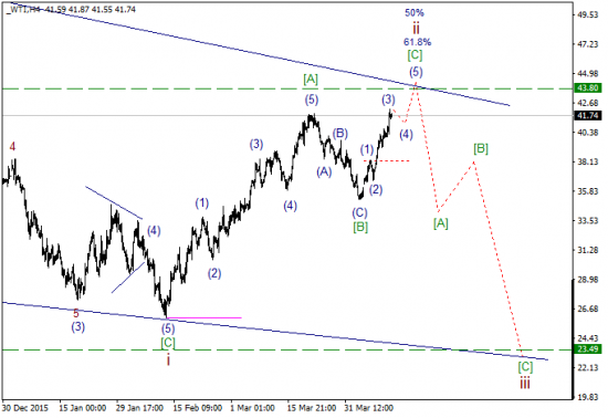 WTI текущие уровни