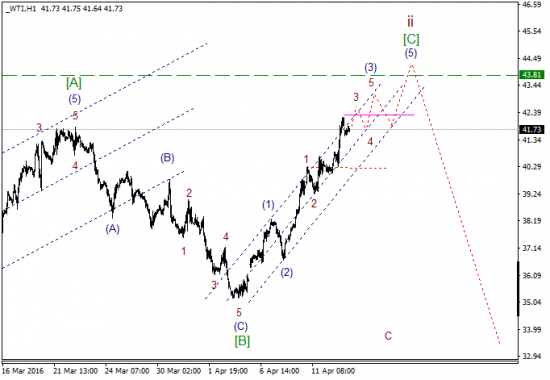 WTI текущие уровни