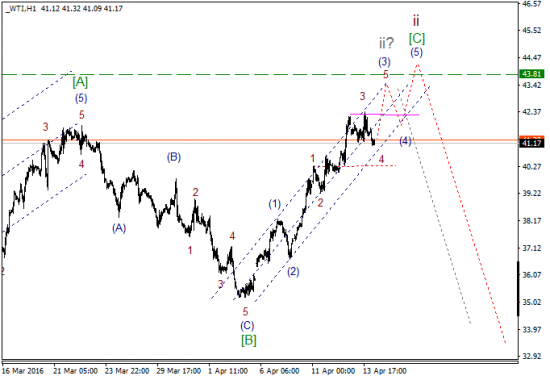 WTI текущие уровни