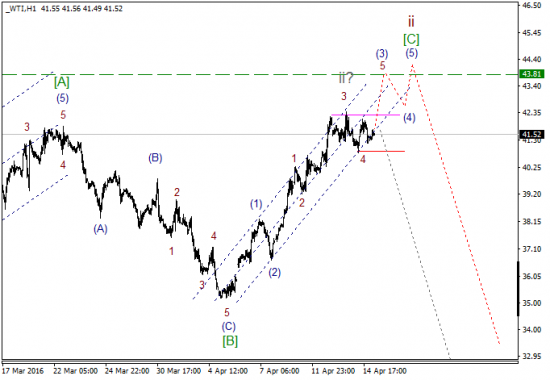 WTI текущие уровни