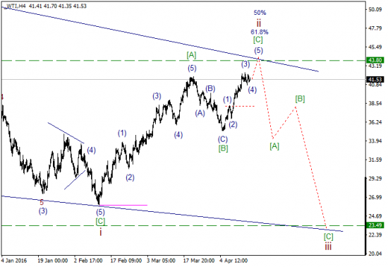 WTI текущие уровни