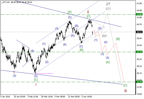 WTI текущие уровни