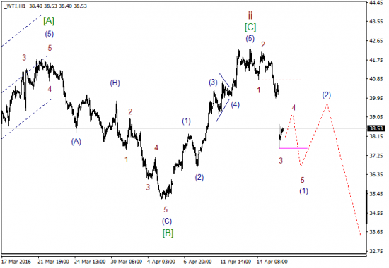 WTI текущие уровни