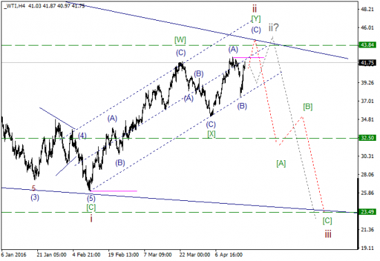 WTI текущие уровни