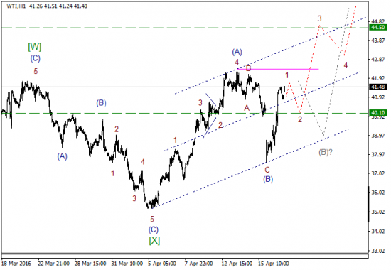 WTI текущие уровни