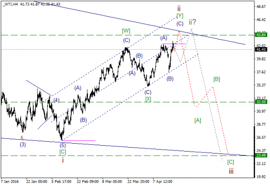 WTI текущие уровни