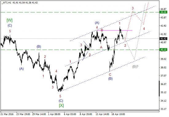 WTI текущие уровни