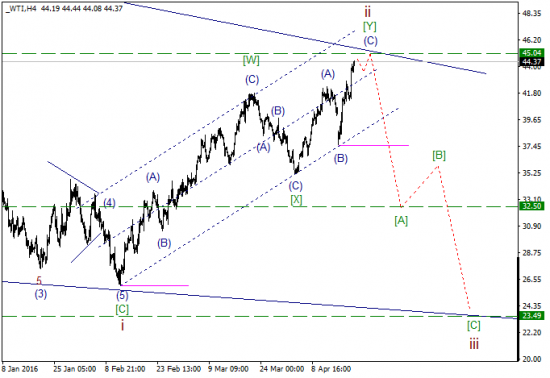 WTI текущие уровни