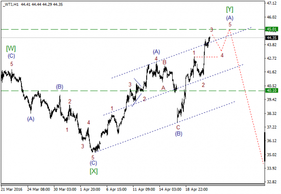 WTI текущие уровни