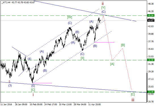 WTI текущие уровни