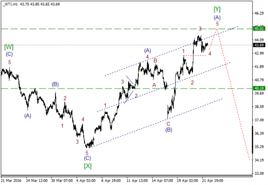 WTI текущие уровни