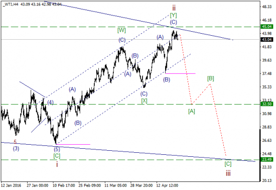 WTI текущие уровни