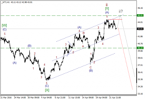 WTI текущие уровни