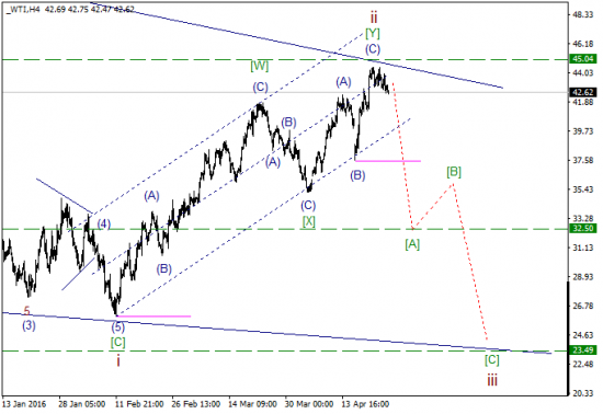 WTI текущие уровни