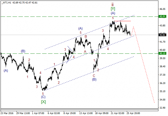 WTI текущие уровни