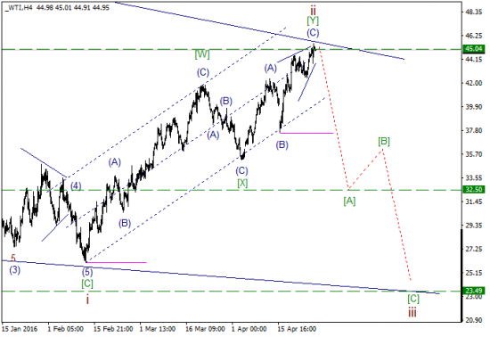 WTI текущие уровни