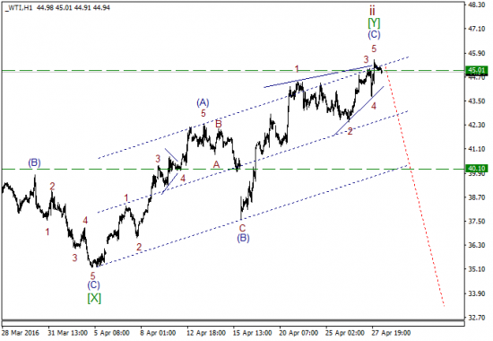 WTI текущие уровни