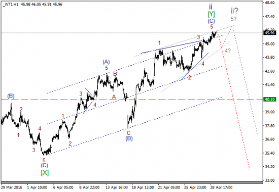 WTI текущие уровни