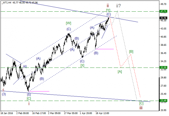 WTI текущие уровни