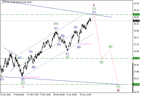 WTI текущие уровни