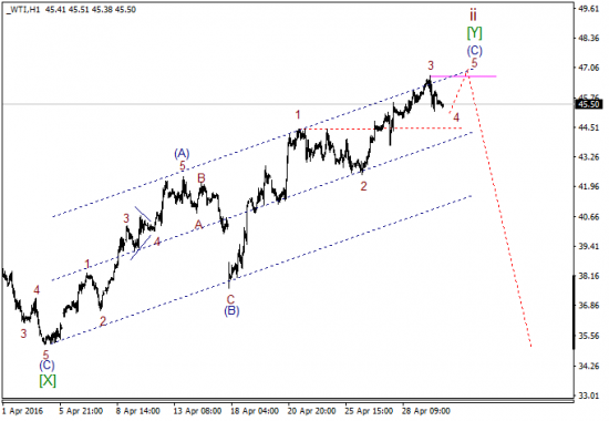 WTI текущие уровни