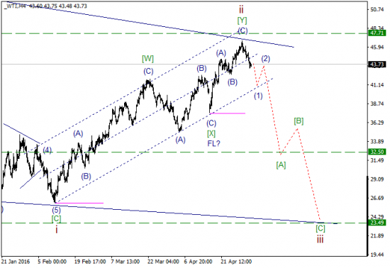 WTI текущие уровни