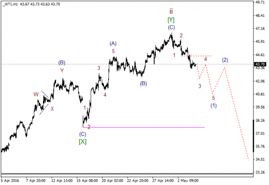 WTI текущие уровни