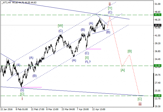 WTI текущие уровни