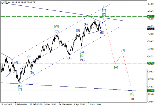 WTI текущие уровни