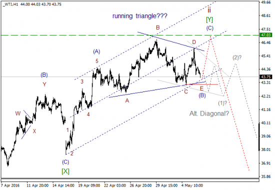 WTI текущие уровни