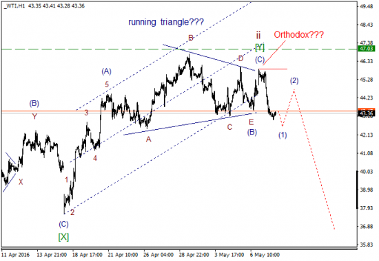 WTI текущие уровни