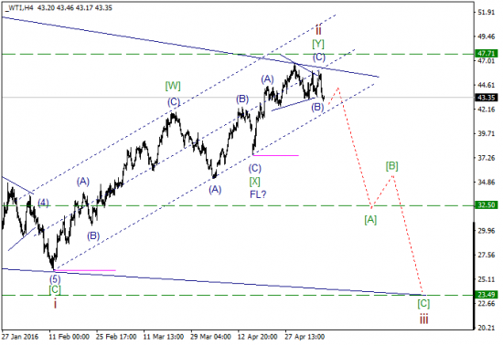 WTI текущие уровни