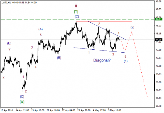 WTI текущие уровни