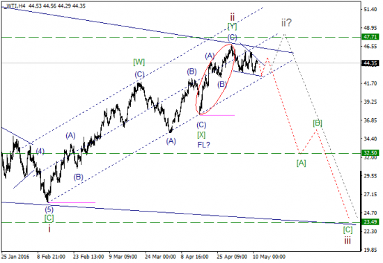 WTI текущие уровни