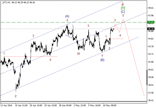 WTI текущие уровни