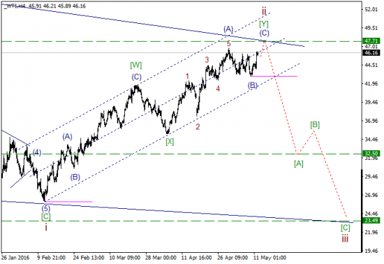 WTI текущие уровни