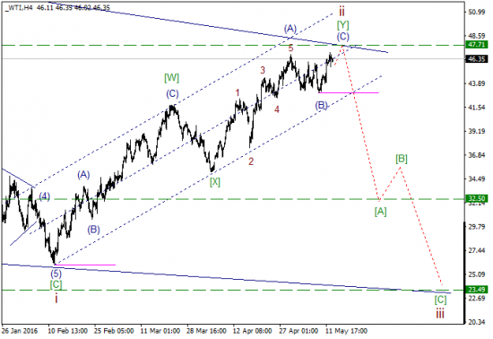 WTI текущие уровни