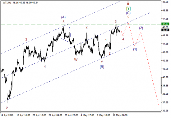 WTI текущие уровни