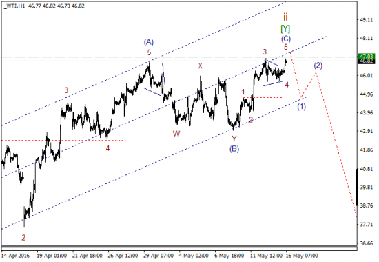 WTI текущие уровни